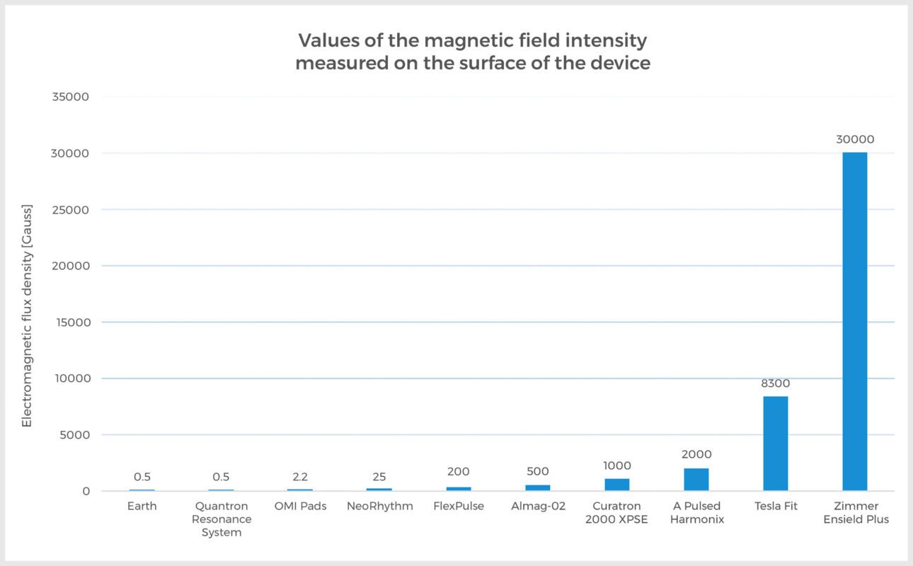 Safety of PEMF devices - Neopemf 4